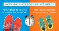 How much exercise do we need? Adults needs 30 minutes of physical activity per day. Kids need 60 minutes of physical activity per day.