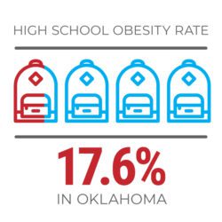 High school obesity rate is 17.6% in Oklahoma