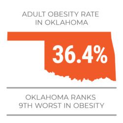 Adult obesity rate in Oklahoma is 36.4%. Oklahoma ranks 9th worst in obesity