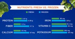 Nutrients: Fresh vs. Frozen