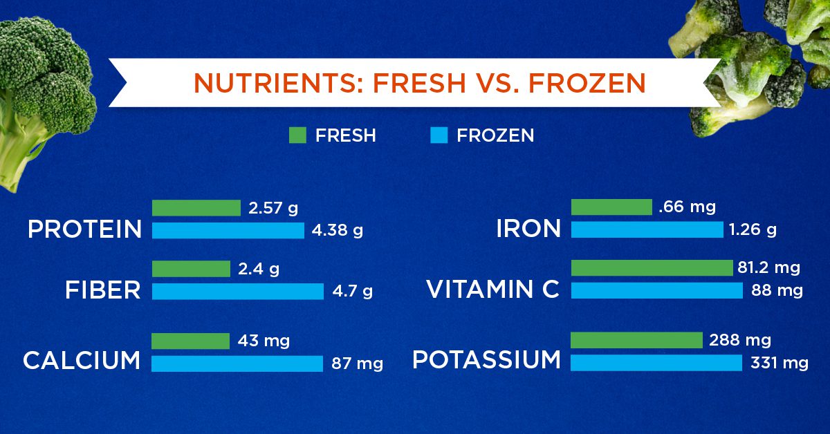 nutrients of fresh vegetables versus frozen chart