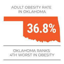 Adult obesity rate in Oklahoma is 36.8% - Oklahoma ranks 4th worst in Obesity
