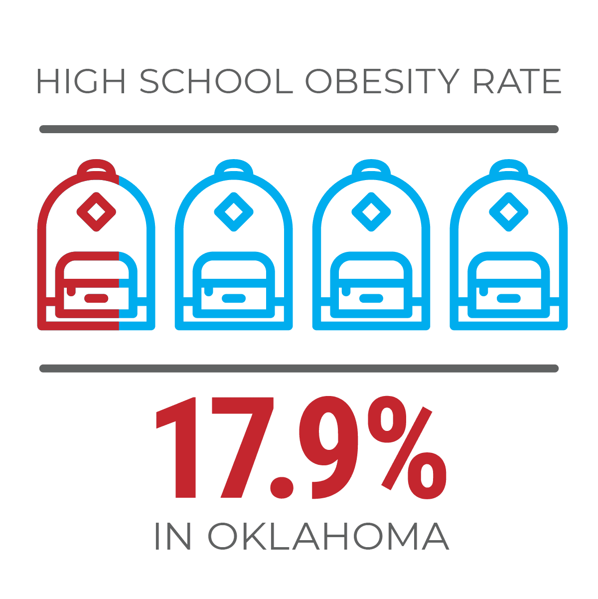 High school obesity rate is 17.9% in Oklahoma