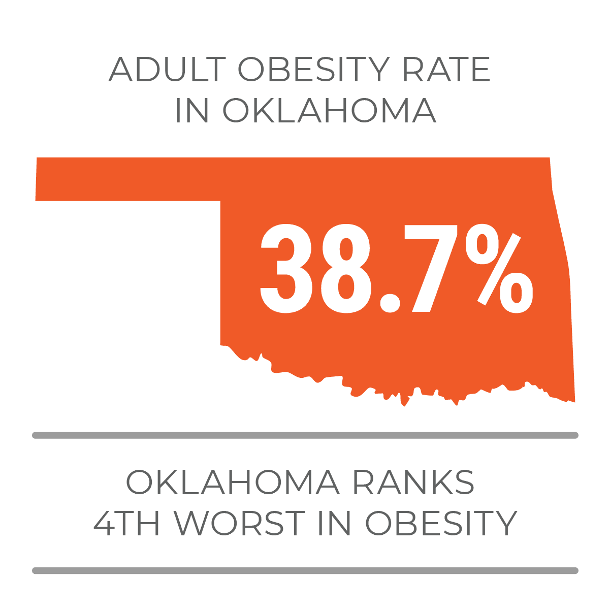 Adult obesity rate in Oklahoma 38.7%. Oklahoma ranks 4th worst in obesity.