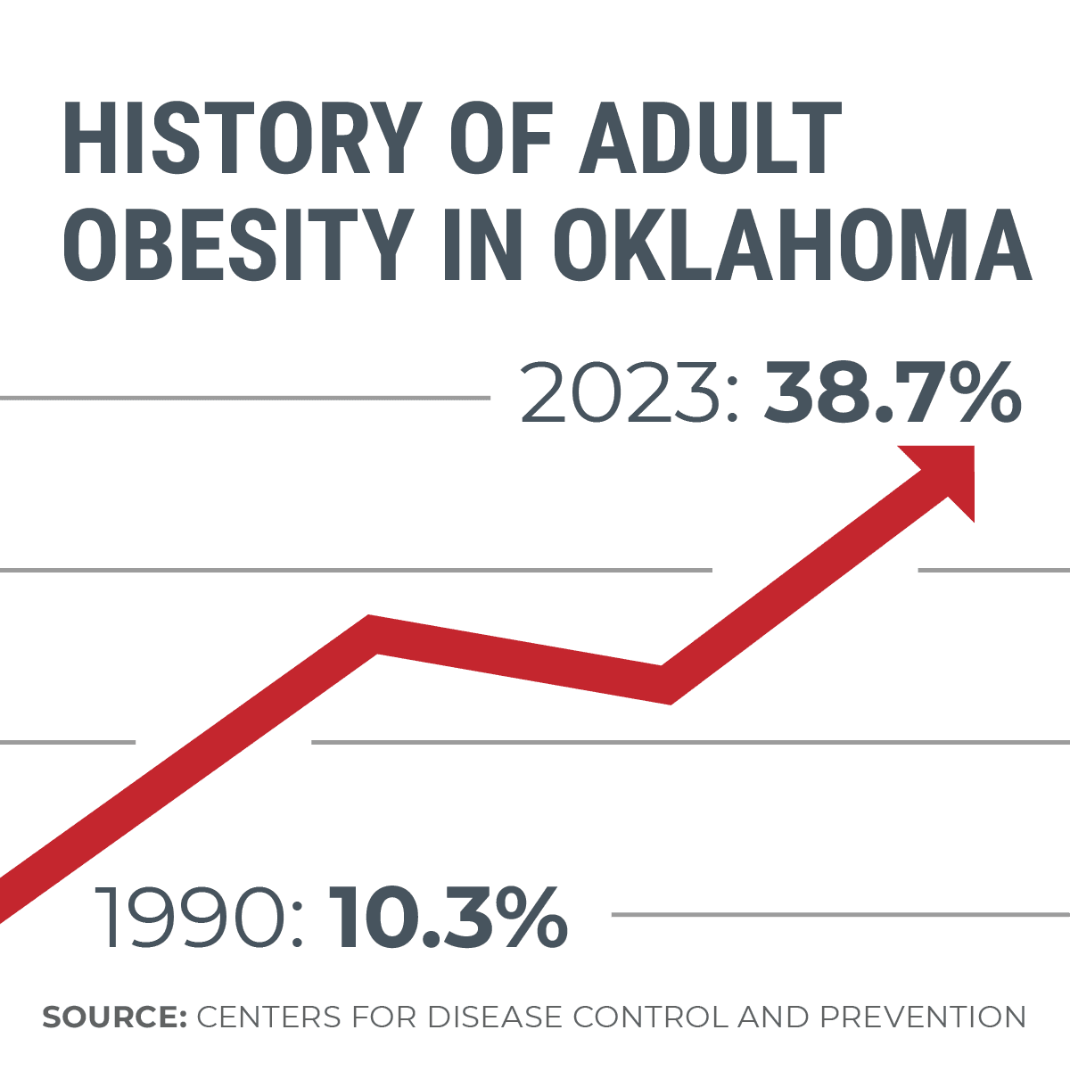 History of adult obesity in Oklahoma chart