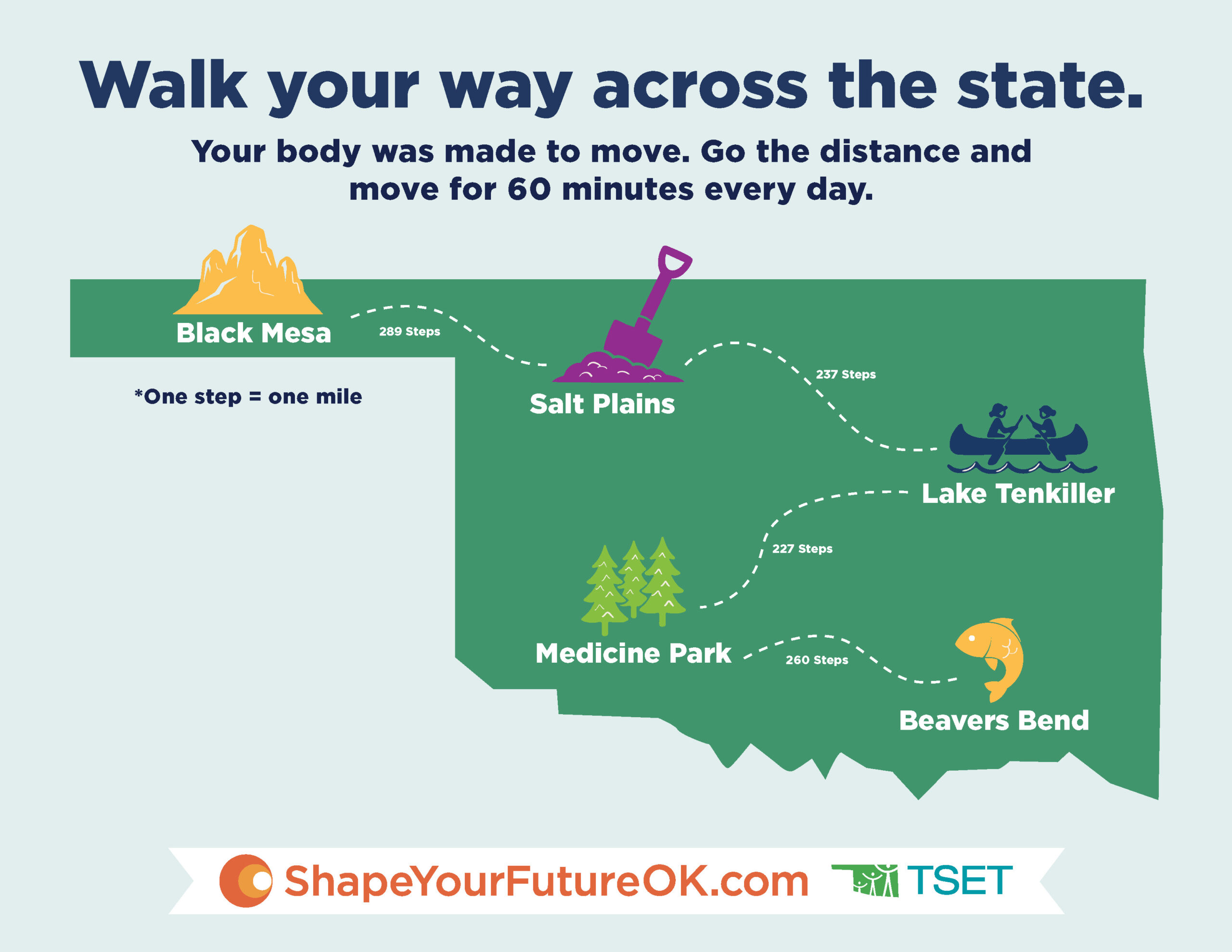Illustrated map of Oklahoma promoting daily physical activity. Headline reads: "Walk your way across the state. Your body was made to move. Go the distance and move for 60 minutes every day." A dashed route connects five Oklahoma landmarks with step counts between each stop: Black Mesa to Salt Plains (289 steps), Salt Plains to Lake Tenkiller (237 steps), Lake Tenkiller to Medicine Park (227 steps), and Medicine Park to Beavers Bend (260 steps). Note reads: "One step = one mile." ShapeYourFutureOK.com and TSET logos appear at the bottom.